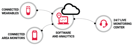 Rede de segurança conectada para deteção de gás