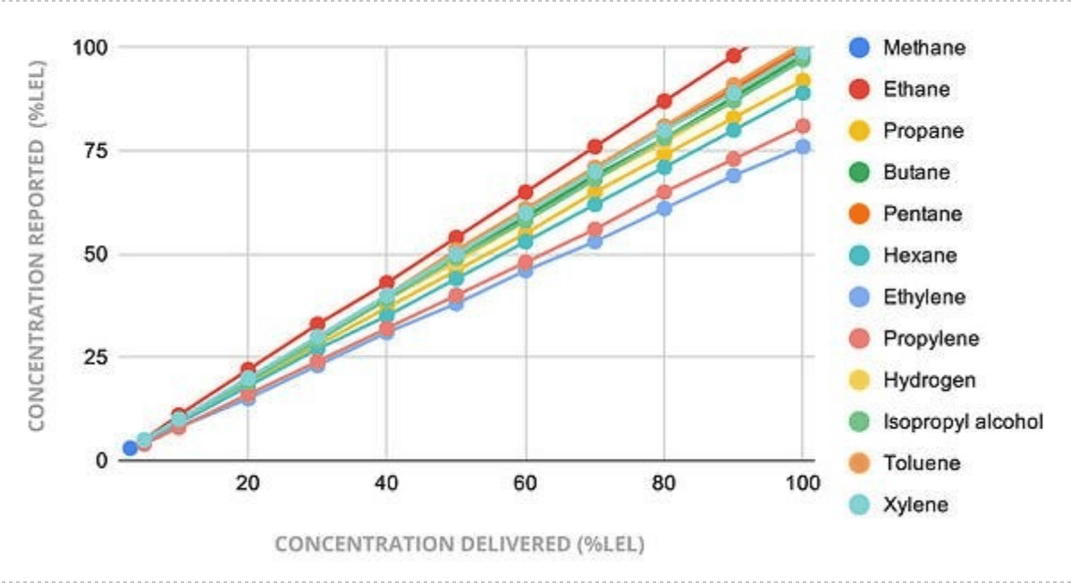 Tabela de detecção de gases para gases LEL detectáveis 