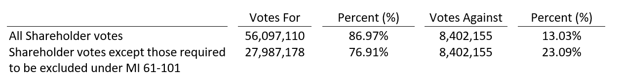 resultados da votação dos acionistas