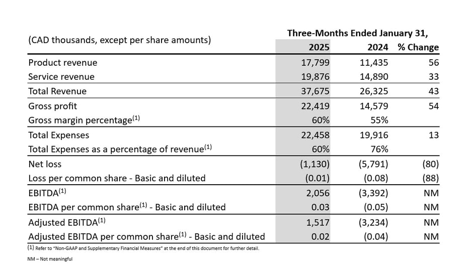 Destaques financeiros - 1º trimestre de 2025