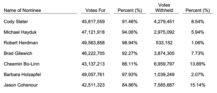 blackline-segurança-reunião-de-acionistas-resultados-da-votação-eleição-de-diretores