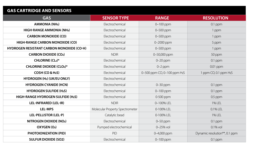 resoluções-da-faixa-do-sensor-de-gás
